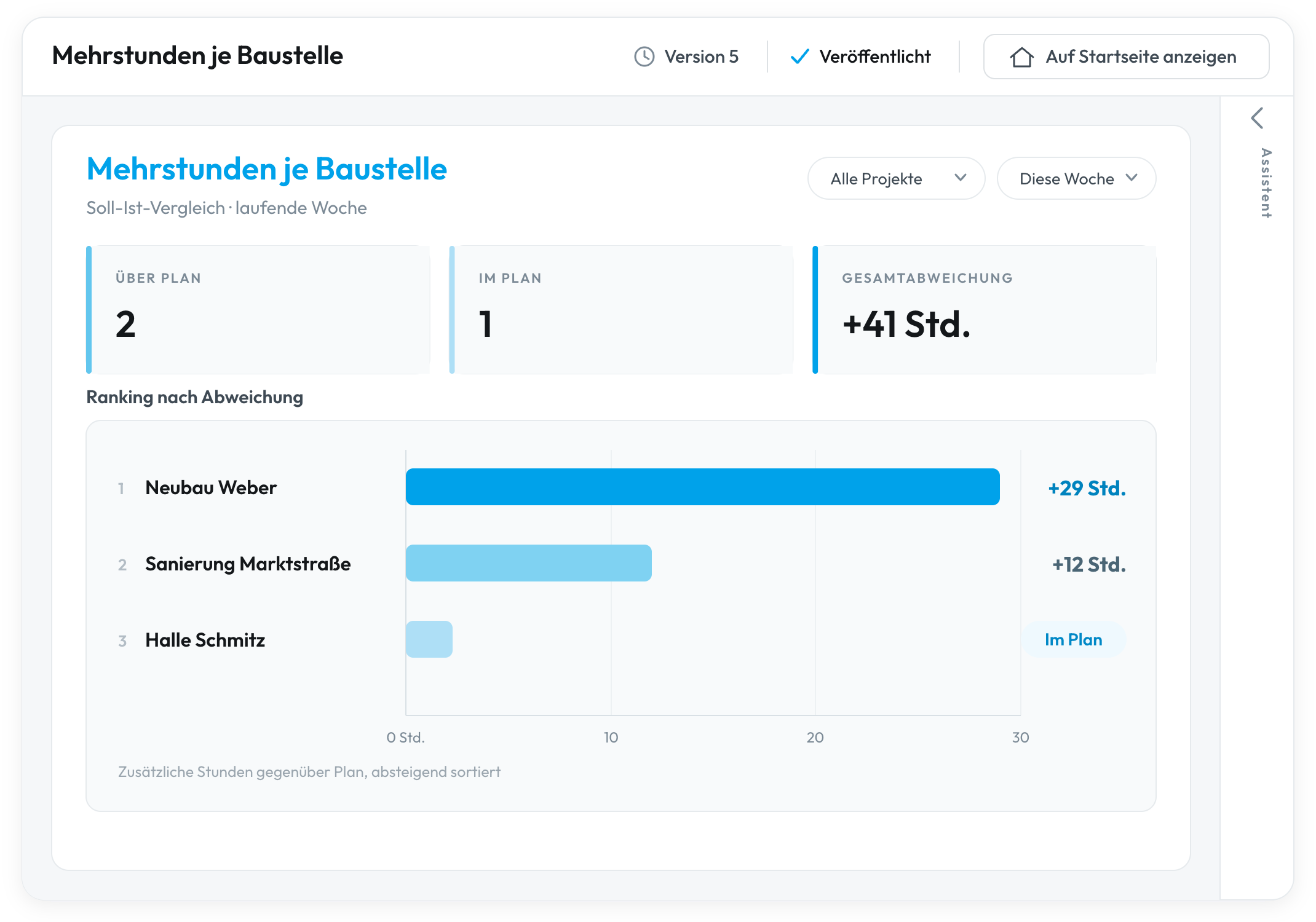 Valoon Studio Ansicht „Mehrstunden je Baustelle“: Soll-Ist-Vergleich der laufenden Woche, Ranking nach Abweichung mit Neubau Weber +29 Stunden, Sanierung Marktstraße +12 Stunden und Halle Schmitz im Plan.